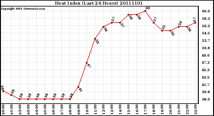 Milwaukee Weather Heat Index (Last 24 Hours)