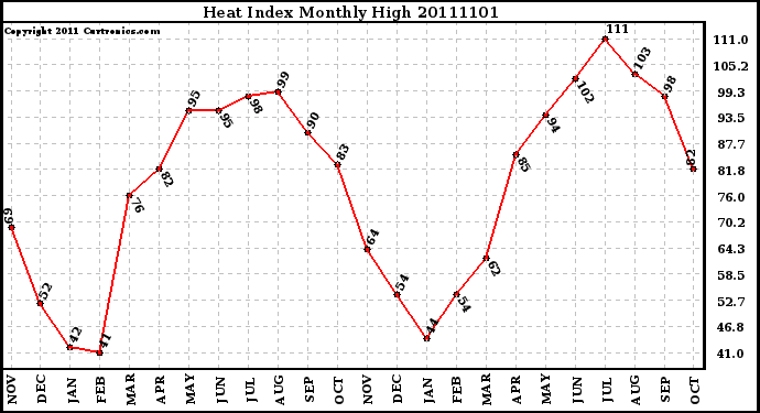 Milwaukee Weather Heat Index Monthly High