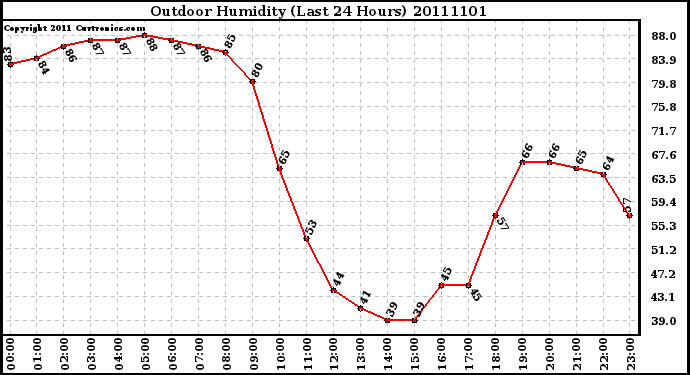 Milwaukee Weather Outdoor Humidity (Last 24 Hours)