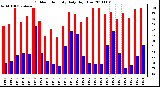 Milwaukee Weather Outdoor Humidity Daily High/Low