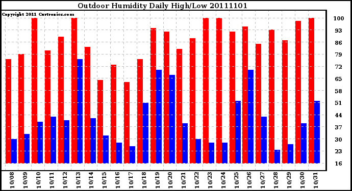 Milwaukee Weather Outdoor Humidity Daily High/Low