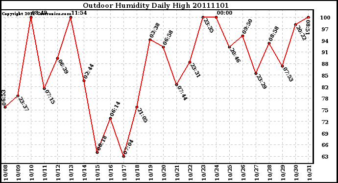 Milwaukee Weather Outdoor Humidity Daily High