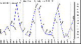 Milwaukee Weather Outdoor Humidity Daily Low