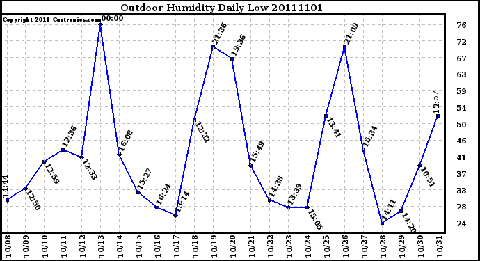 Milwaukee Weather Outdoor Humidity Daily Low