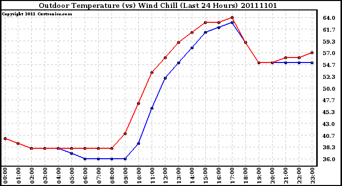 Milwaukee Weather Outdoor Temperature (vs) Wind Chill (Last 24 Hours)