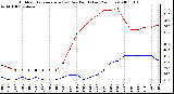 Milwaukee Weather Outdoor Temperature (vs) Dew Point (Last 24 Hours)