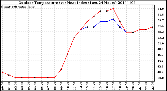 Milwaukee Weather Outdoor Temperature (vs) Heat Index (Last 24 Hours)