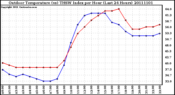 Milwaukee Weather Outdoor Temperature (vs) THSW Index per Hour (Last 24 Hours)