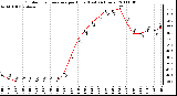 Milwaukee Weather Outdoor Temperature per Hour (Last 24 Hours)