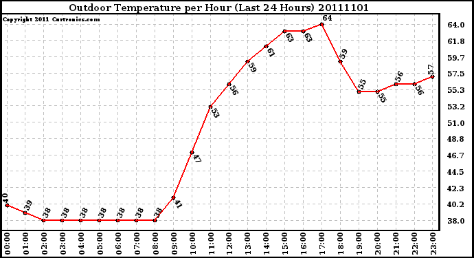 Milwaukee Weather Outdoor Temperature per Hour (Last 24 Hours)