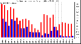 Milwaukee Weather Outdoor Temperature Daily High/Low