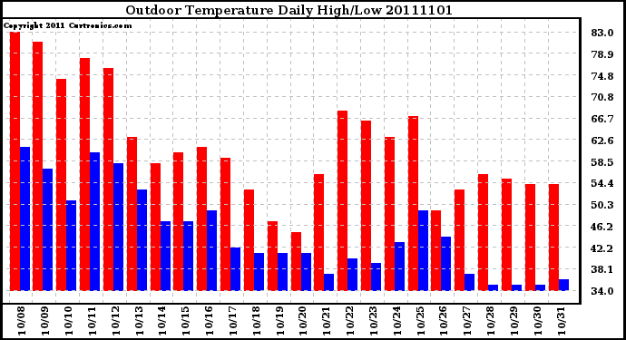 Milwaukee Weather Outdoor Temperature Daily High/Low