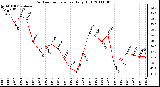 Milwaukee Weather Outdoor Temperature Daily High