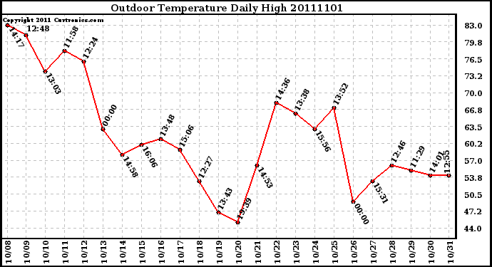 Milwaukee Weather Outdoor Temperature Daily High