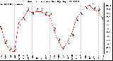 Milwaukee Weather Outdoor Temperature Monthly High