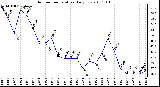 Milwaukee Weather Outdoor Temperature Daily Low