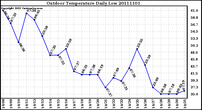 Milwaukee Weather Outdoor Temperature Daily Low