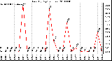 Milwaukee Weather Rain (By Day) (inches)