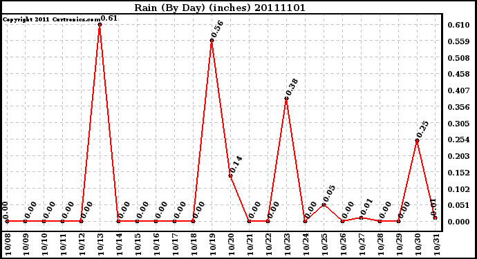 Milwaukee Weather Rain (By Day) (inches)