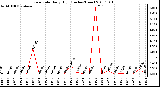 Milwaukee Weather Rain Rate Daily High (Inches/Hour)