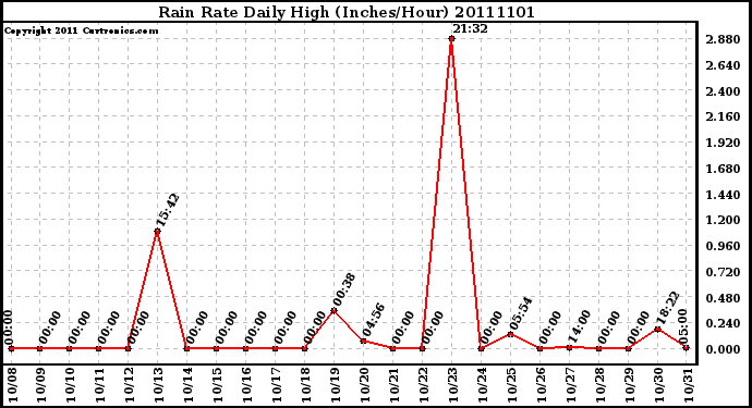 Milwaukee Weather Rain Rate Daily High (Inches/Hour)