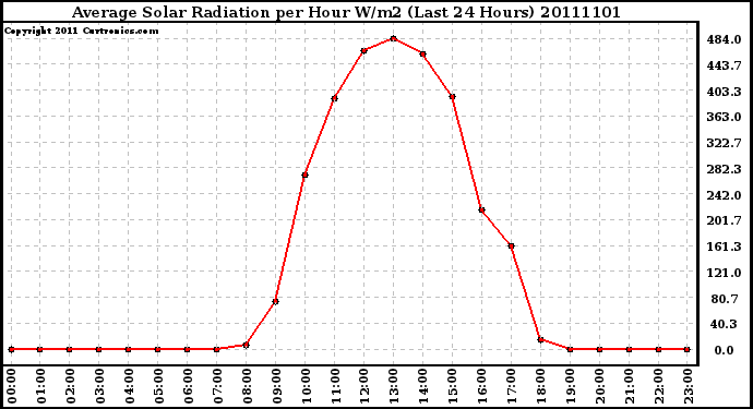 Milwaukee Weather Average Solar Radiation per Hour W/m2 (Last 24 Hours)