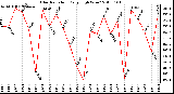 Milwaukee Weather Solar Radiation Daily High W/m2