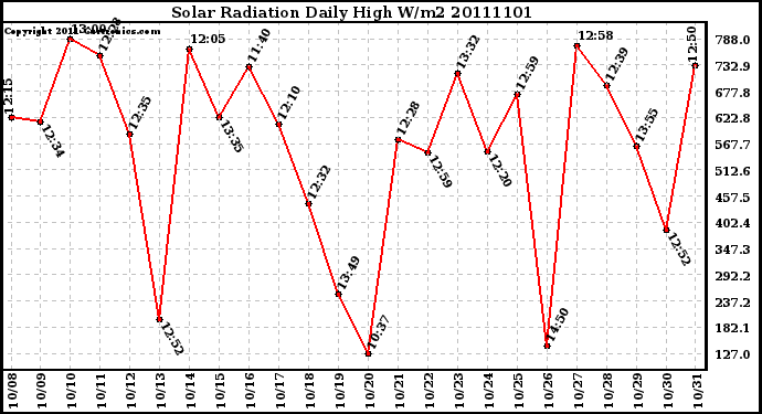 Milwaukee Weather Solar Radiation Daily High W/m2