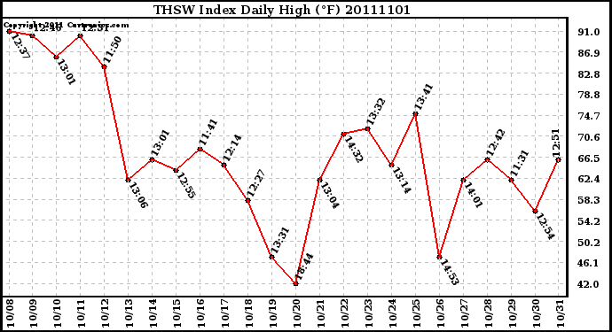 Milwaukee Weather THSW Index Daily High (F)