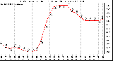 Milwaukee Weather THSW Index per Hour (F) (Last 24 Hours)