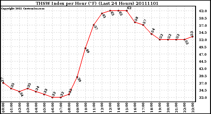 Milwaukee Weather THSW Index per Hour (F) (Last 24 Hours)