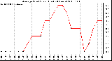 Milwaukee Weather Average Wind Speed (Last 24 Hours)