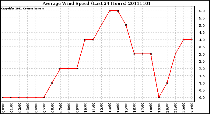 Milwaukee Weather Average Wind Speed (Last 24 Hours)