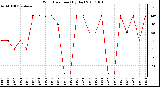 Milwaukee Weather Wind Direction (By Day)