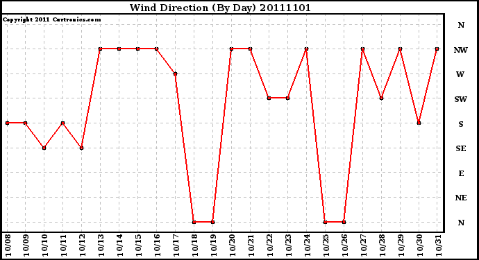 Milwaukee Weather Wind Direction (By Day)