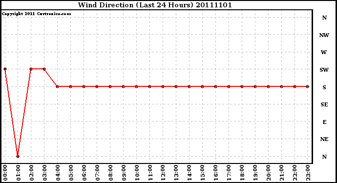 Milwaukee Weather Wind Direction (Last 24 Hours)