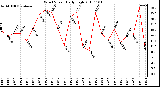 Milwaukee Weather Wind Speed Daily High