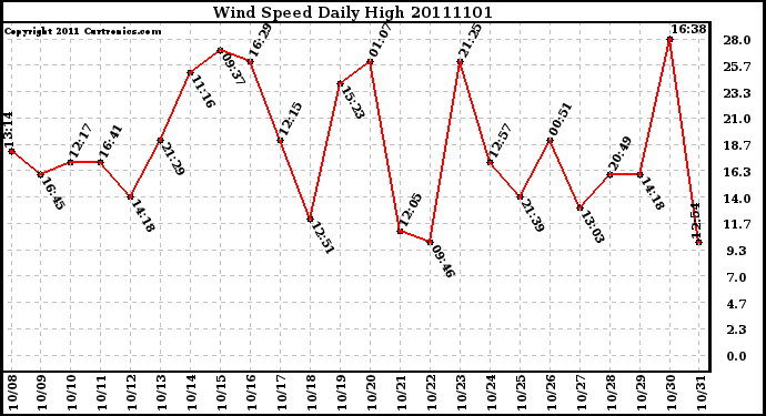 Milwaukee Weather Wind Speed Daily High