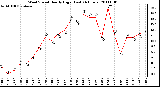 Milwaukee Weather Wind Speed Hourly High (Last 24 Hours)