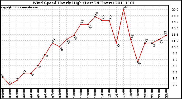 Milwaukee Weather Wind Speed Hourly High (Last 24 Hours)