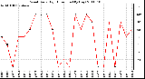 Milwaukee Weather Wind Daily High Direction (By Day)