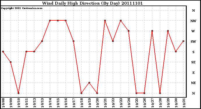 Milwaukee Weather Wind Daily High Direction (By Day)