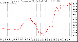 Milwaukee Weather Barometric Pressure per Minute (Last 24 Hours)