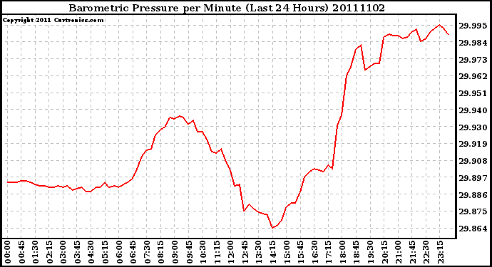 Milwaukee Weather Barometric Pressure per Minute (Last 24 Hours)