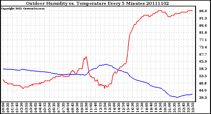 Milwaukee Weather Outdoor Humidity vs. Temperature Every 5 Minutes