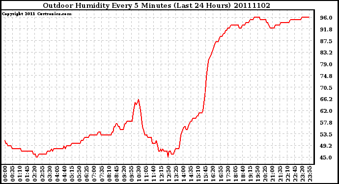 Milwaukee Weather Outdoor Humidity Every 5 Minutes (Last 24 Hours)