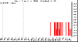 Milwaukee Weather Rain per Minute (Last 24 Hours) (inches)