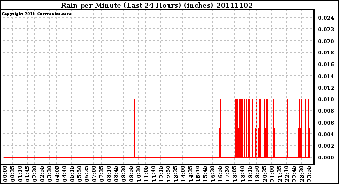 Milwaukee Weather Rain per Minute (Last 24 Hours) (inches)