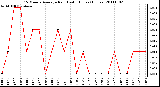 Milwaukee Weather 15 Minute Average Rain Last 6 Hours (Inches)