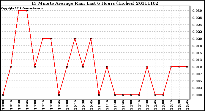 Milwaukee Weather 15 Minute Average Rain Last 6 Hours (Inches)